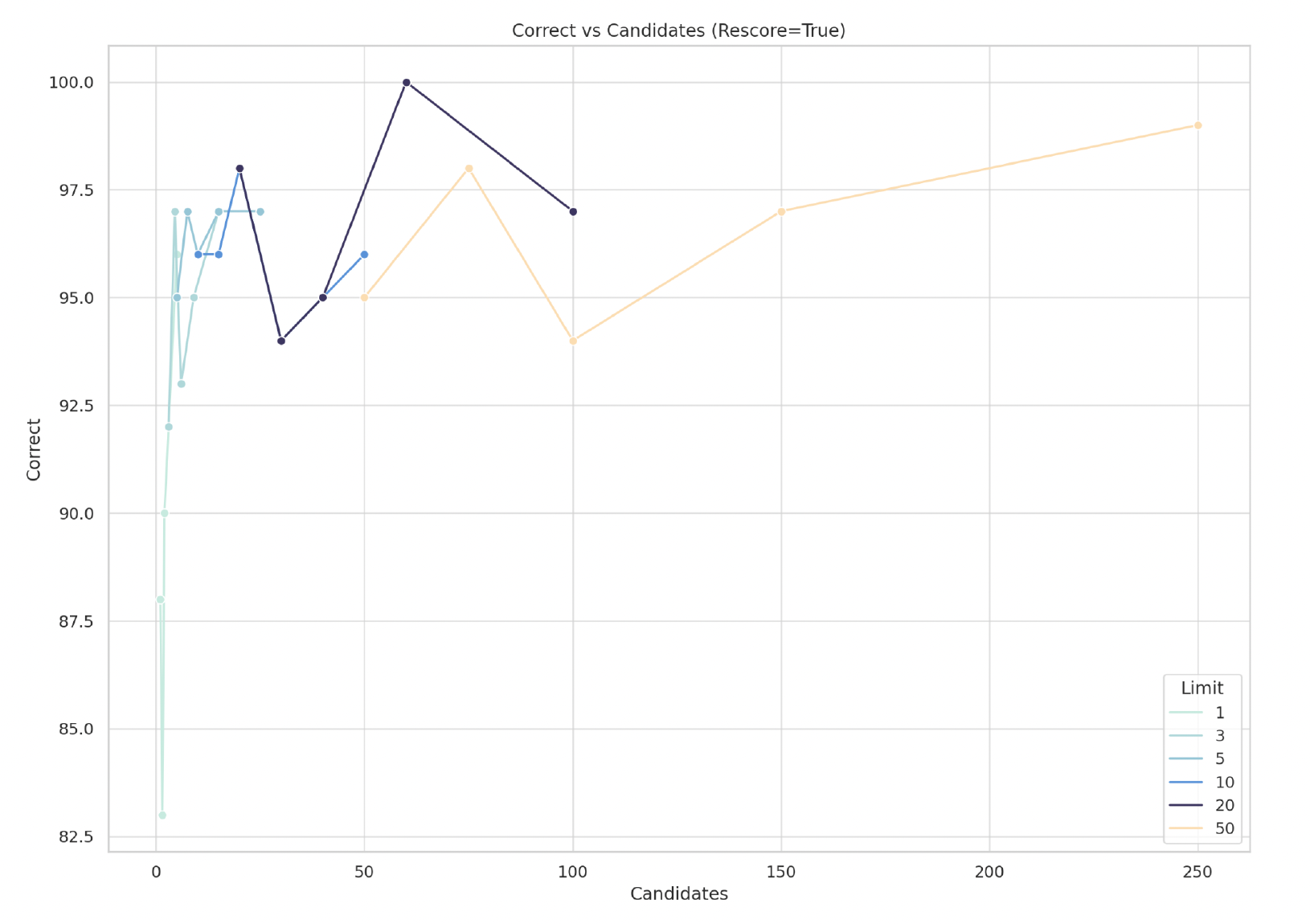 Correct vs candidates