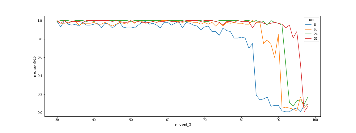 Dependency of connectivity to the number of edges