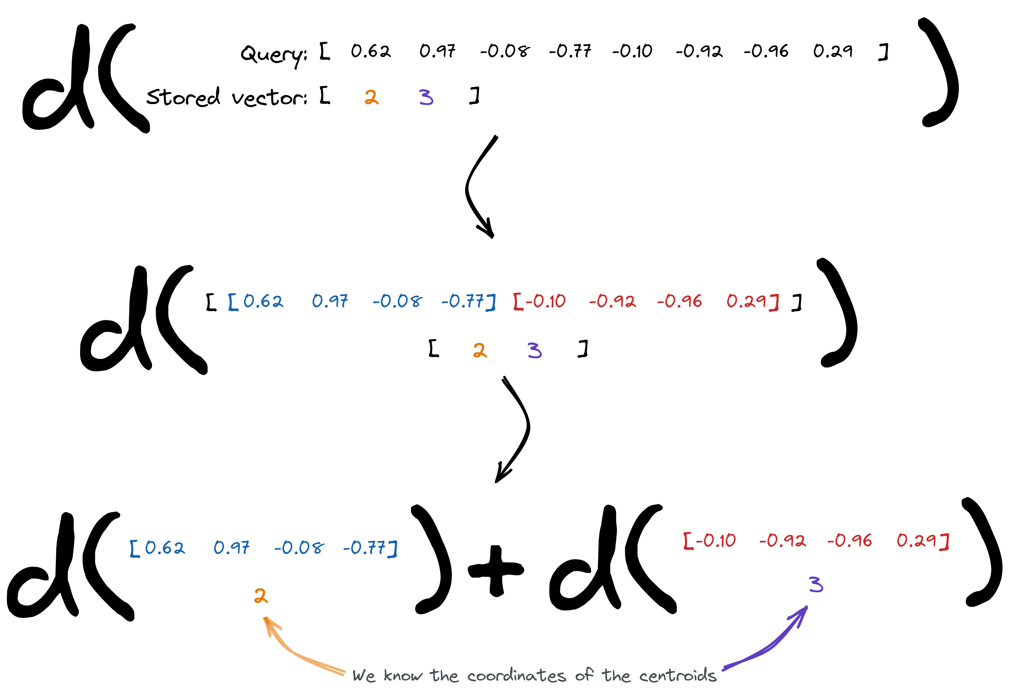 Calculating the distance of between the query and the stored vector