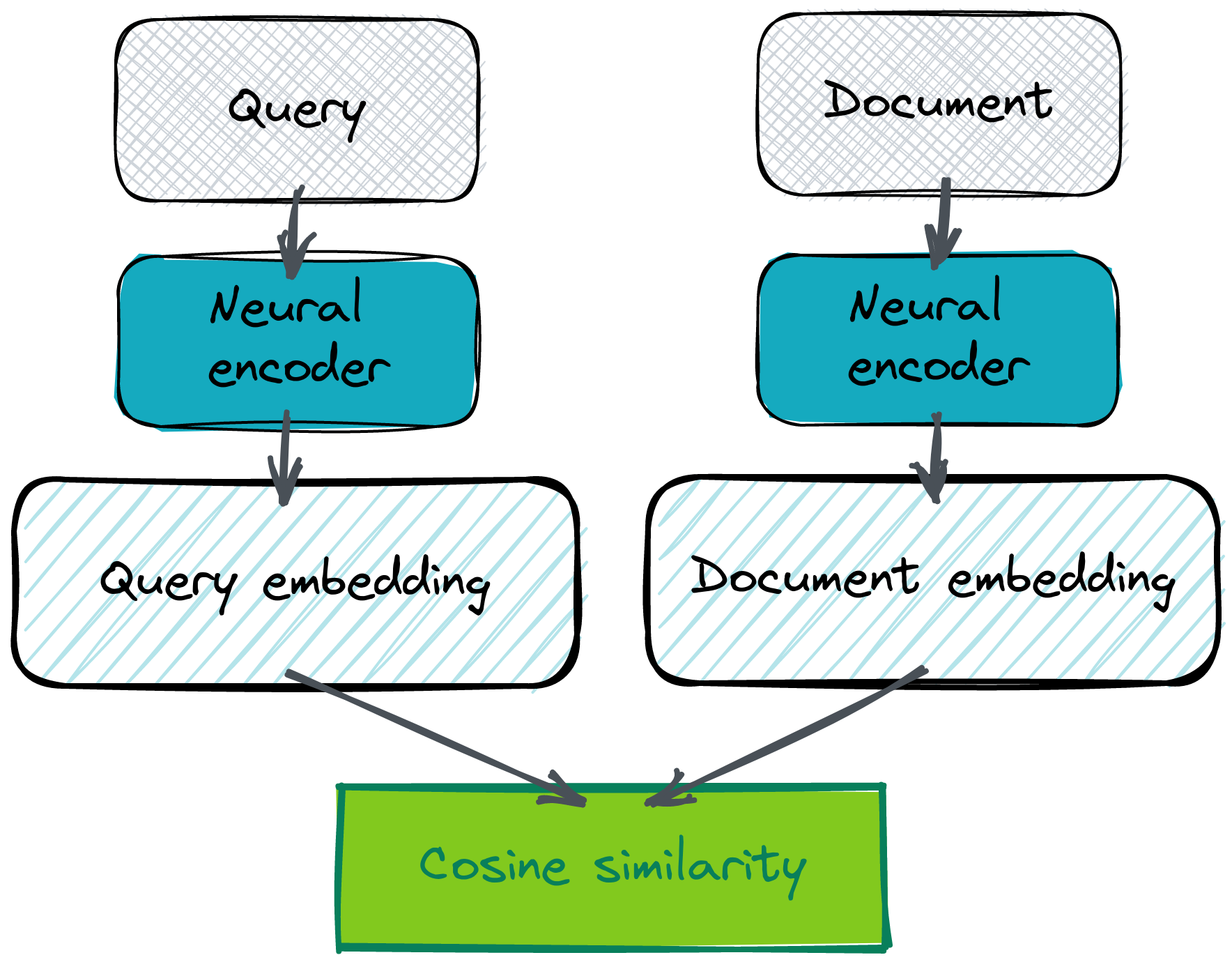 Bi-encoder structure. Both queries (questions) and documents (answers) are vectorized by the same neural encoder.
Output embeddings are then compared by a chosen distance function, typically cosine similarity.