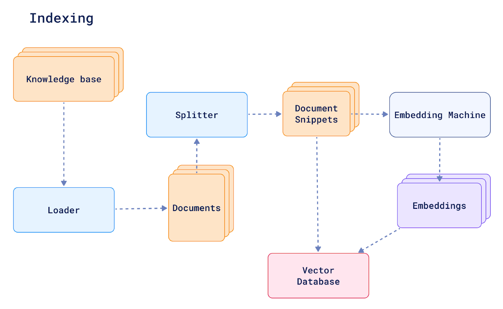 How indexing works