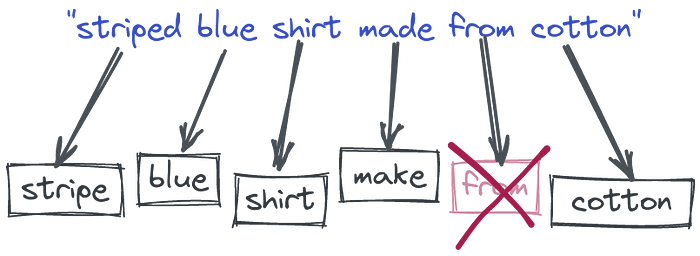 The process of tokenization with an additional stopwords removal and converstion to root form of a word.